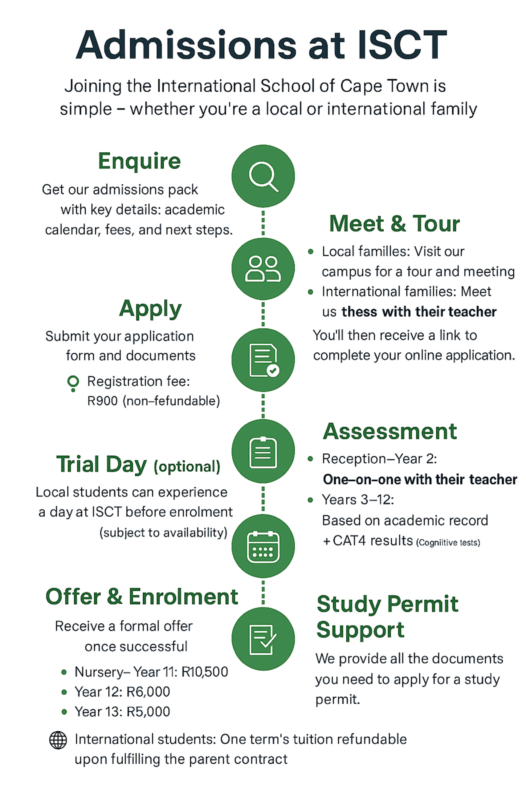 the admissions and application process for students to the International School of Cape Town. The image is in the form of a diagram.